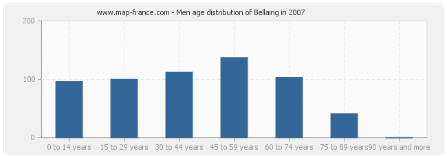 Men age distribution of Bellaing in 2007