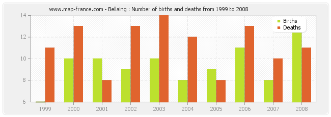 Bellaing : Number of births and deaths from 1999 to 2008