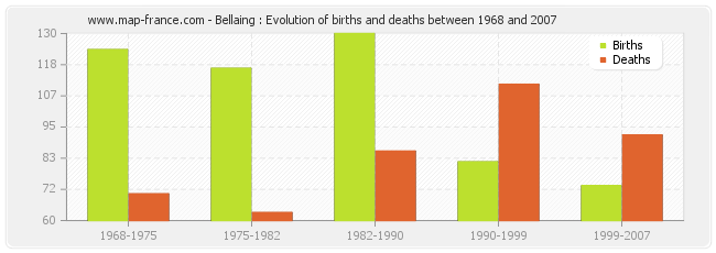 Bellaing : Evolution of births and deaths between 1968 and 2007