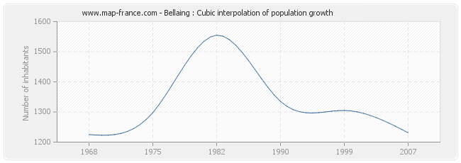 Bellaing : Cubic interpolation of population growth