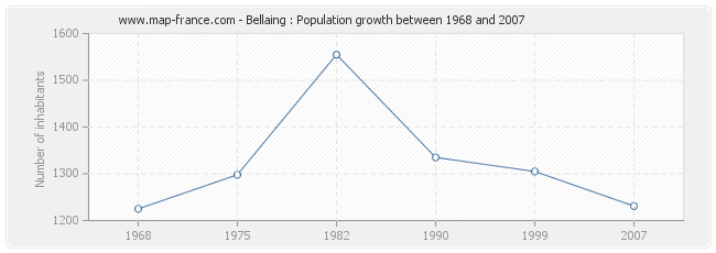 Population Bellaing