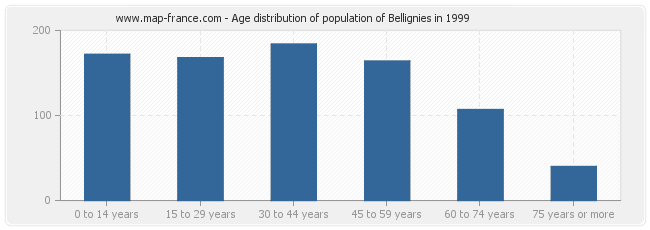 Age distribution of population of Bellignies in 1999