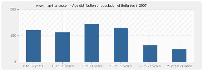 Age distribution of population of Bellignies in 2007
