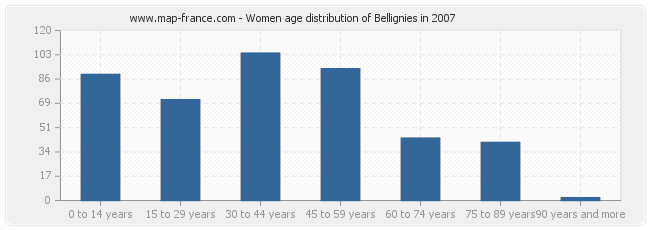Women age distribution of Bellignies in 2007