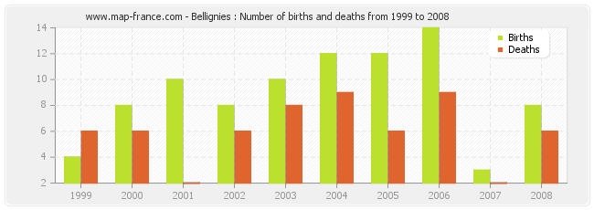 Bellignies : Number of births and deaths from 1999 to 2008