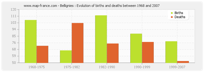 Bellignies : Evolution of births and deaths between 1968 and 2007