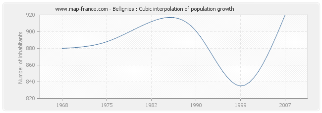Bellignies : Cubic interpolation of population growth