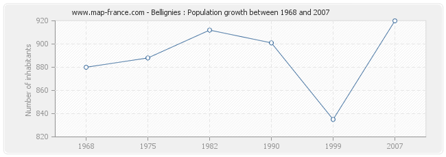 Population Bellignies