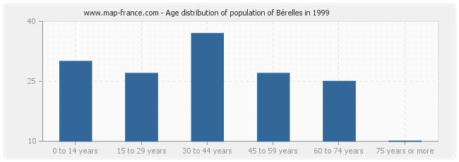 Age distribution of population of Bérelles in 1999