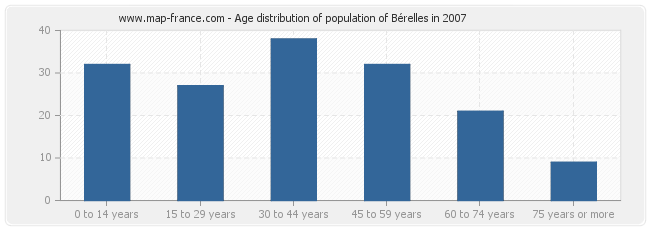 Age distribution of population of Bérelles in 2007