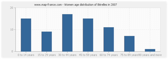 Women age distribution of Bérelles in 2007