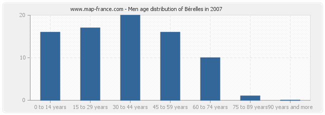 Men age distribution of Bérelles in 2007