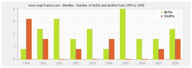 Bérelles : Number of births and deaths from 1999 to 2008