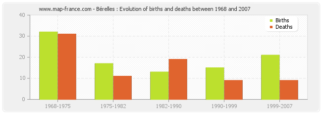 Bérelles : Evolution of births and deaths between 1968 and 2007