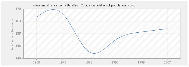 Bérelles : Cubic interpolation of population growth