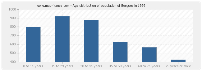 Age distribution of population of Bergues in 1999