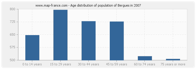 Age distribution of population of Bergues in 2007