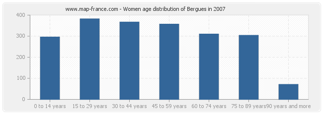 Women age distribution of Bergues in 2007