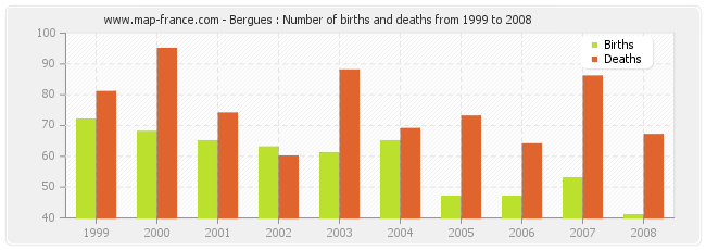 Bergues : Number of births and deaths from 1999 to 2008