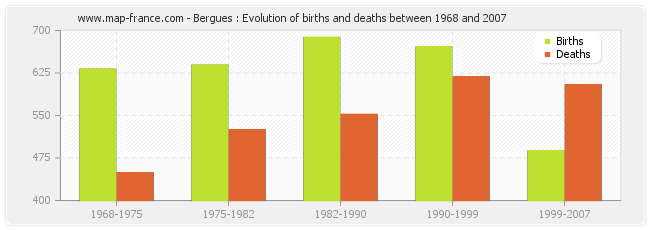 Bergues : Evolution of births and deaths between 1968 and 2007