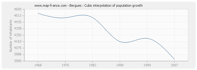 Bergues : Cubic interpolation of population growth