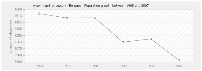 Population Bergues