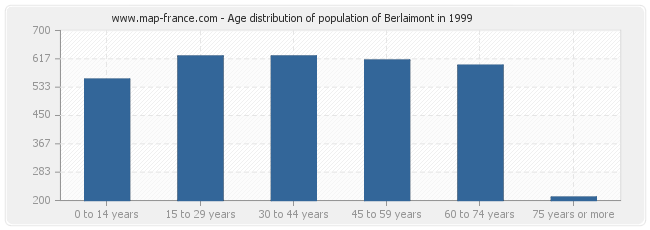 Age distribution of population of Berlaimont in 1999