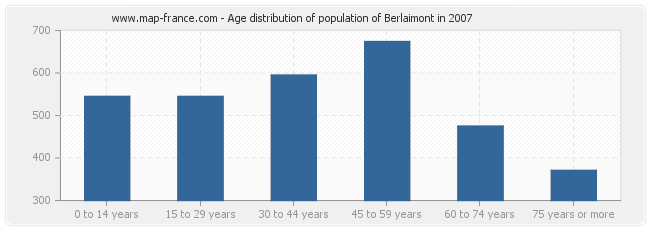 Age distribution of population of Berlaimont in 2007