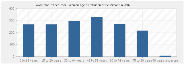 Women age distribution of Berlaimont in 2007