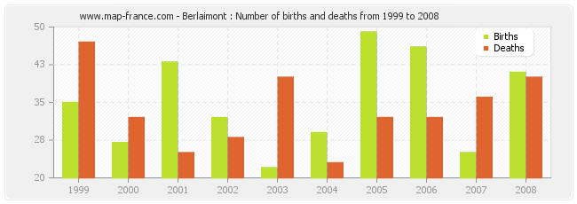 Berlaimont : Number of births and deaths from 1999 to 2008