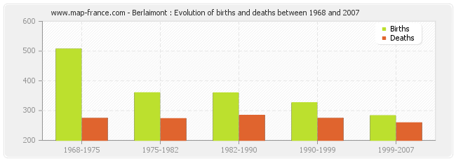 Berlaimont : Evolution of births and deaths between 1968 and 2007