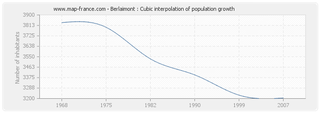 Berlaimont : Cubic interpolation of population growth