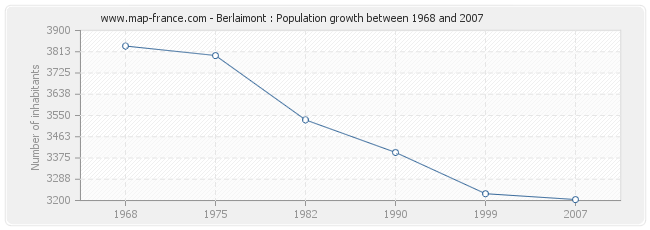 Population Berlaimont