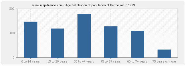 Age distribution of population of Bermerain in 1999