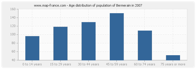 Age distribution of population of Bermerain in 2007