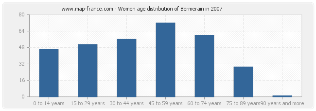 Women age distribution of Bermerain in 2007