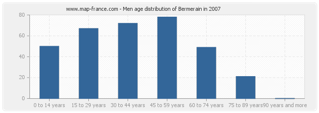 Men age distribution of Bermerain in 2007