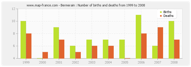 Bermerain : Number of births and deaths from 1999 to 2008