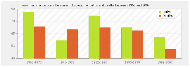 Bermerain : Evolution of births and deaths between 1968 and 2007