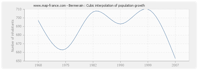 Bermerain : Cubic interpolation of population growth