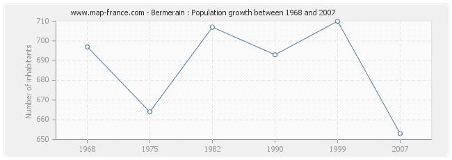 Population Bermerain