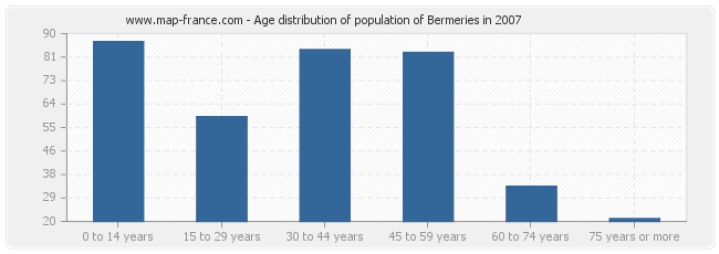 Age distribution of population of Bermeries in 2007