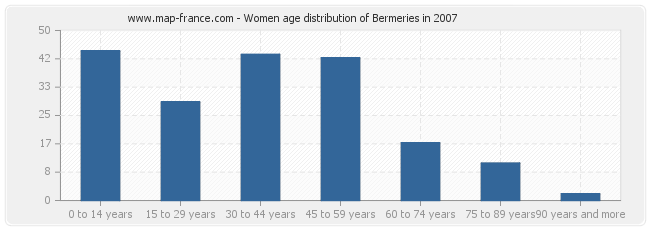 Women age distribution of Bermeries in 2007