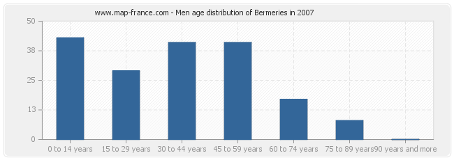 Men age distribution of Bermeries in 2007