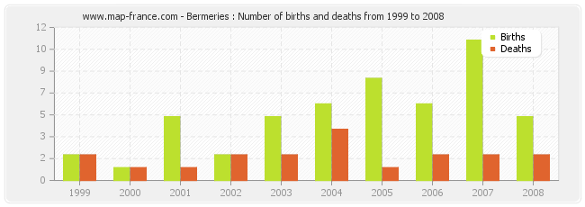 Bermeries : Number of births and deaths from 1999 to 2008