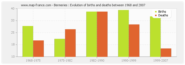 Bermeries : Evolution of births and deaths between 1968 and 2007