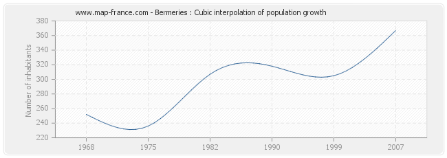 Bermeries : Cubic interpolation of population growth