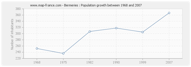 Population Bermeries