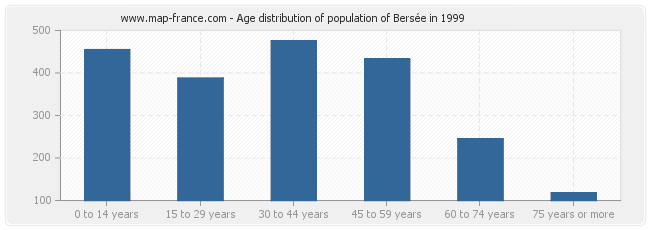 Age distribution of population of Bersée in 1999