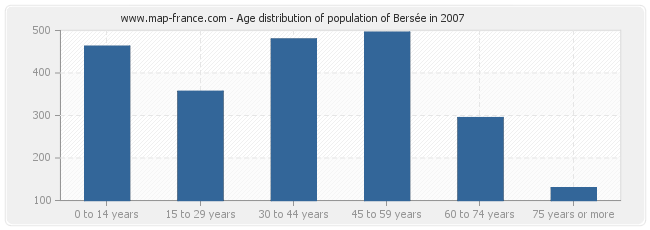 Age distribution of population of Bersée in 2007